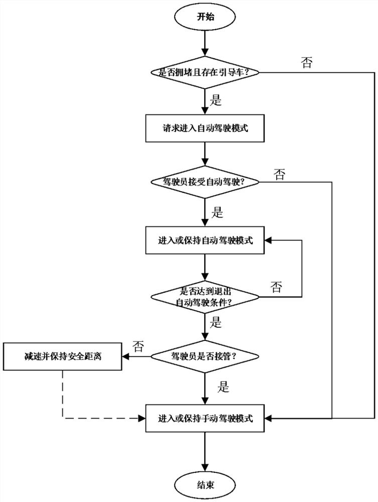 一种针对拥堵路况的车辆自动驾驶方法及自动驾驶车辆