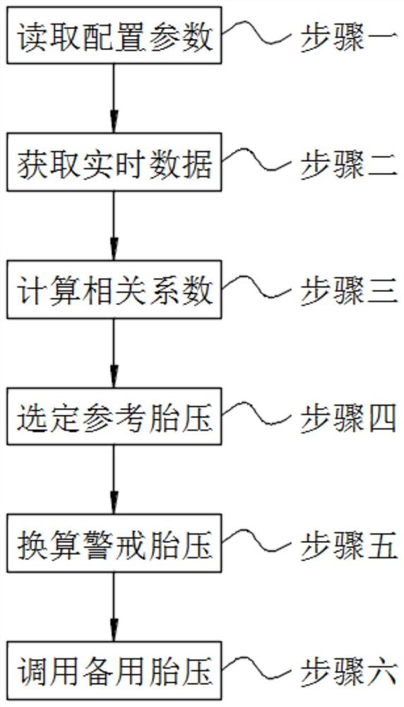 一种间接胎压换算方法