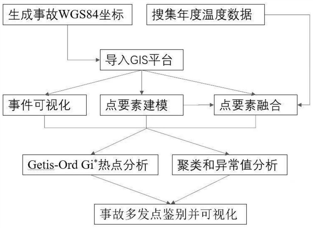 基于报警数据点要素的鉴别交通事故多发点的分析方法