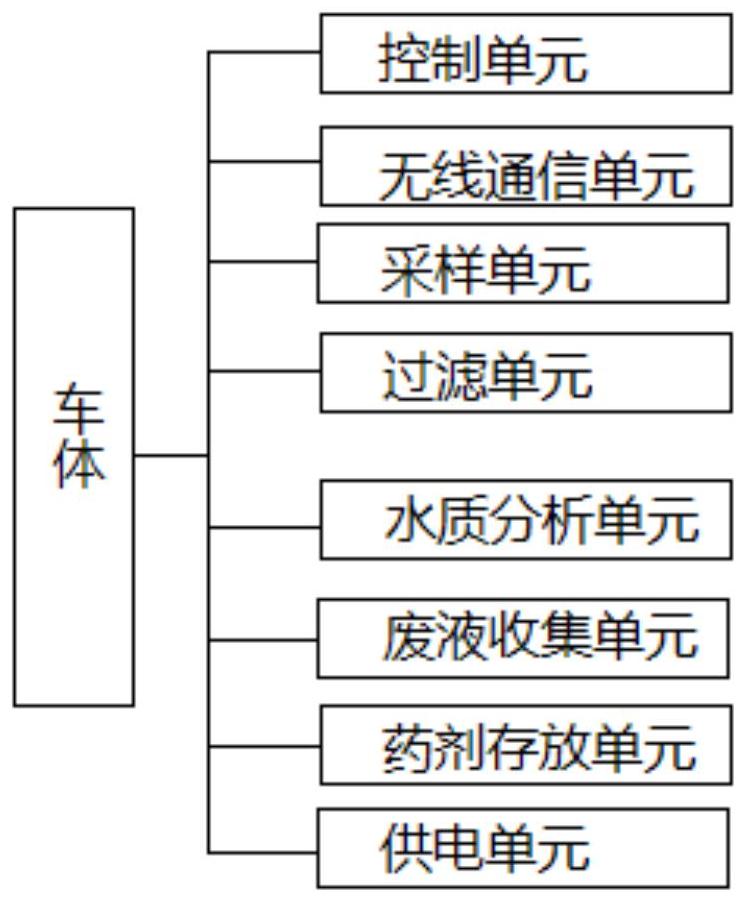 一种移动在线水质监测车及监测方法