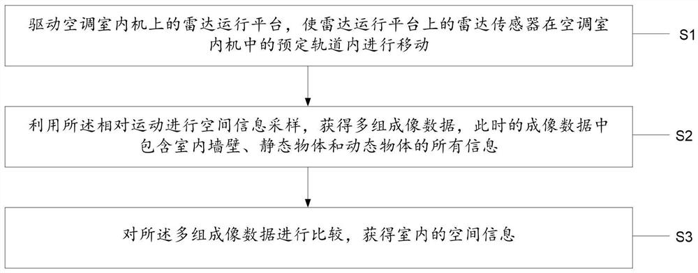 一种空调设备基于毫米波进行空间识别的方法和系统