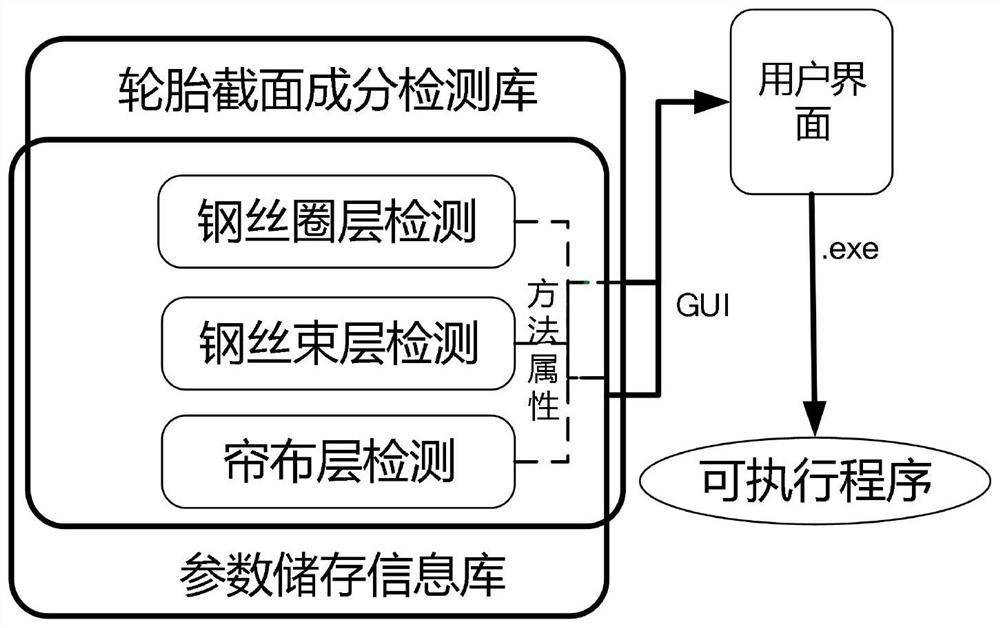 一种轮胎截面不同成分几何参数的检测系统及方法