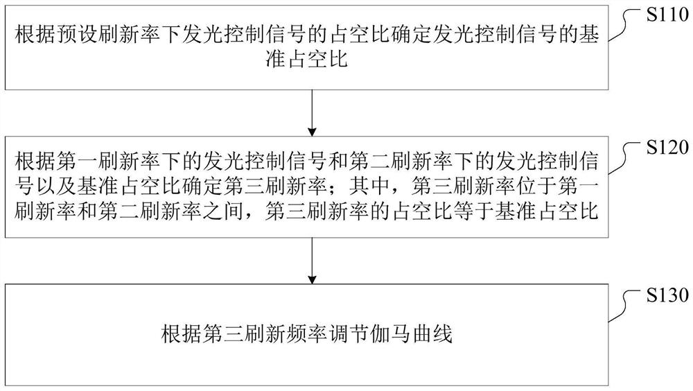 伽马曲线的调节方法、装置以及显示装置