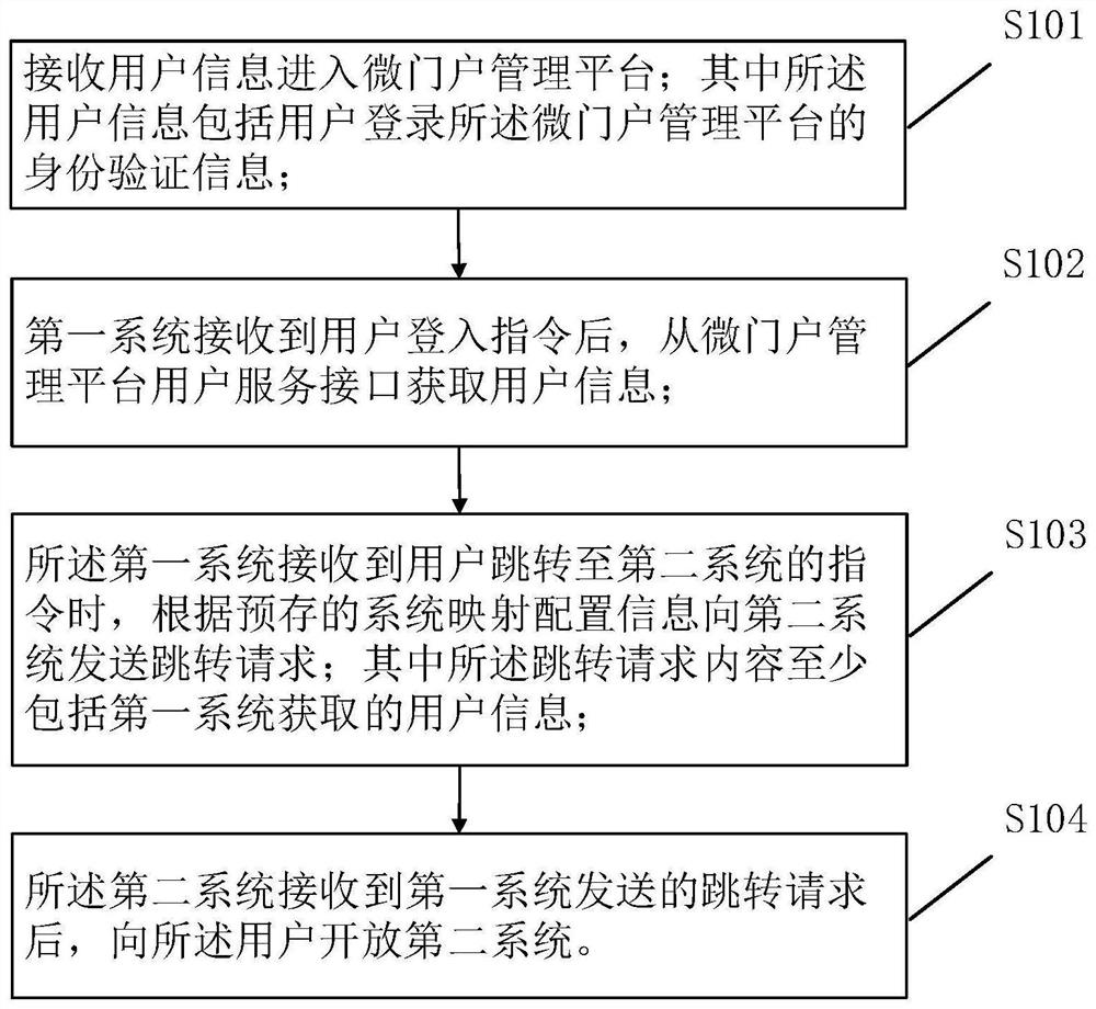 一种微门户系统跳转方法和微门户管理平台