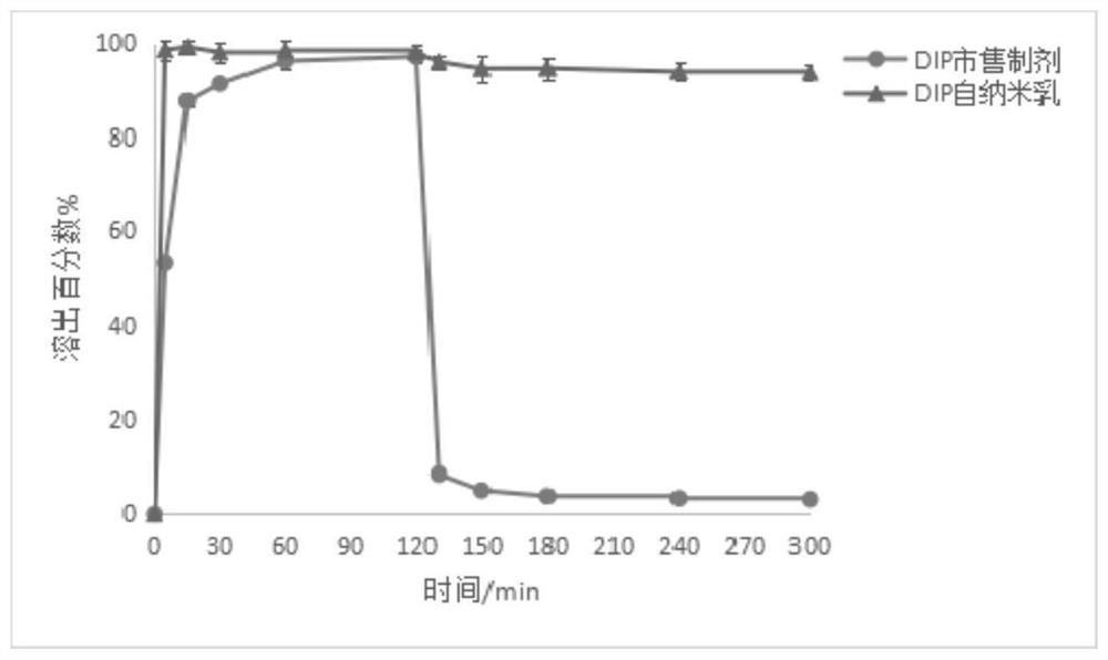 一种双嘧达莫的自纳米乳制剂及其制备方法