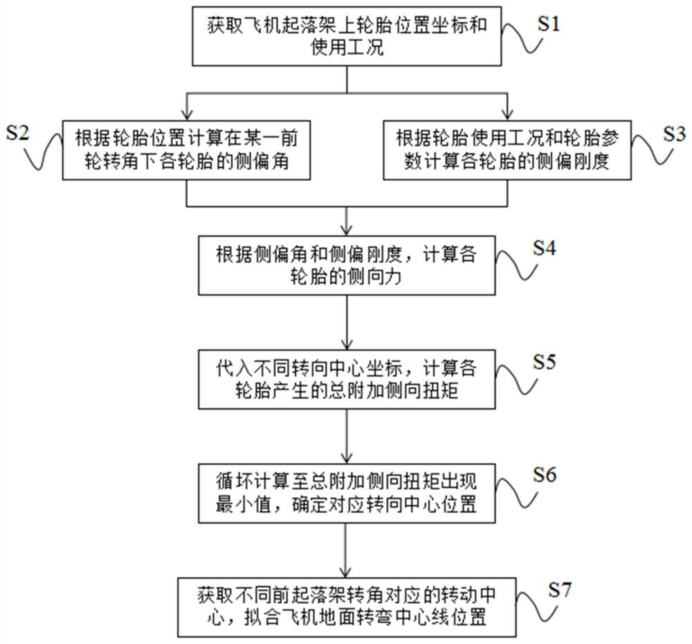 一种多轮多支柱式飞机的地面转弯控制方法