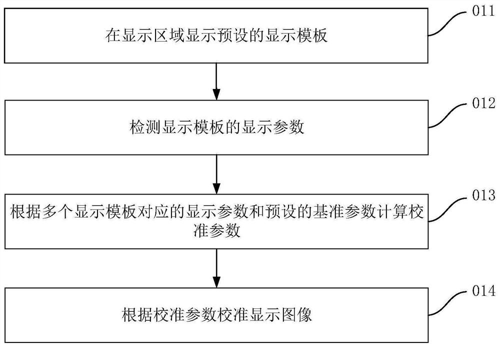 显示校准方法和装置、终端、校准系统和存储介质