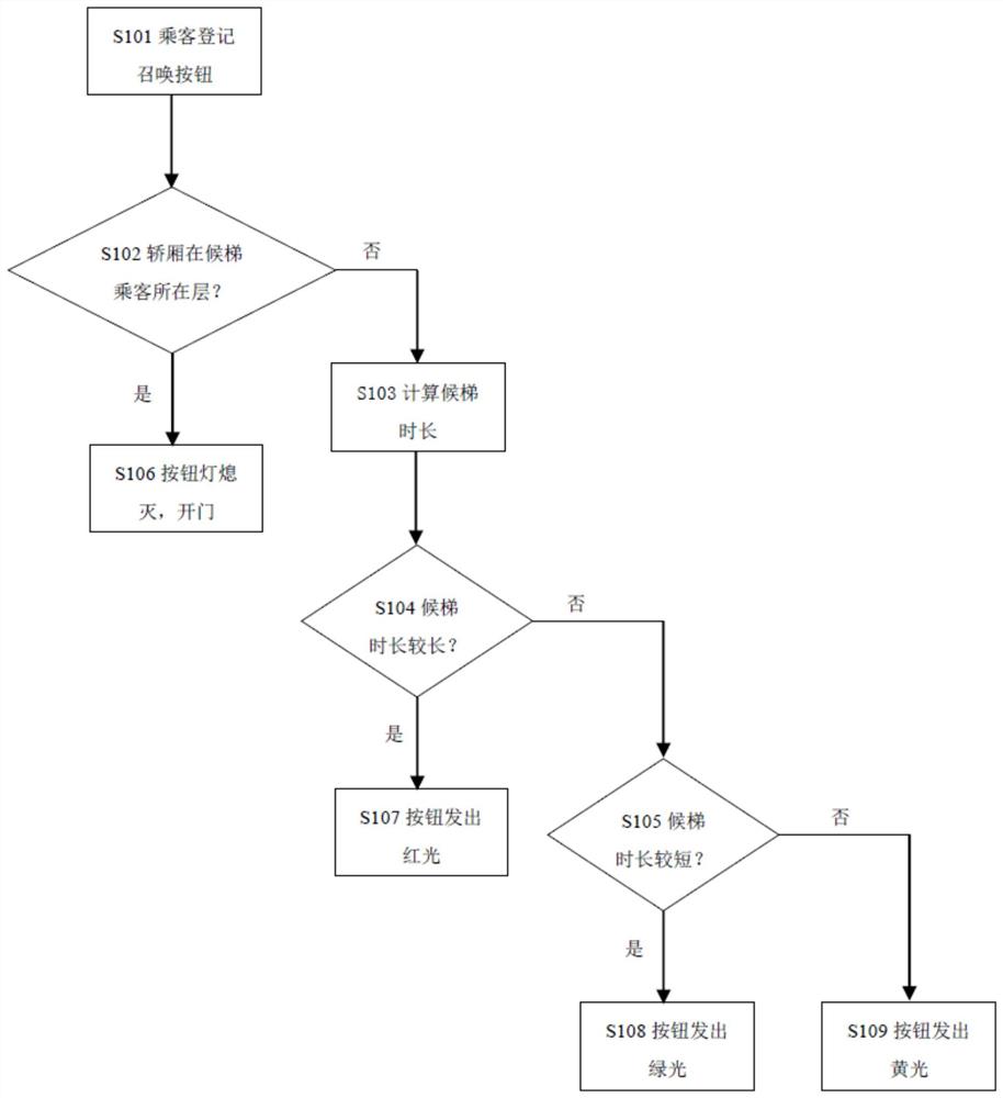 一种电梯候梯时长显示方法