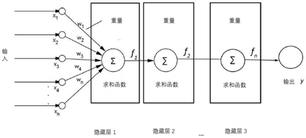 一种基于机器学习的公共能源消耗预测方法