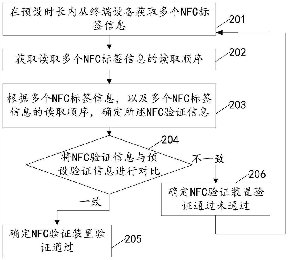 信息验证方法、终端设备、NFC验证装置及系统