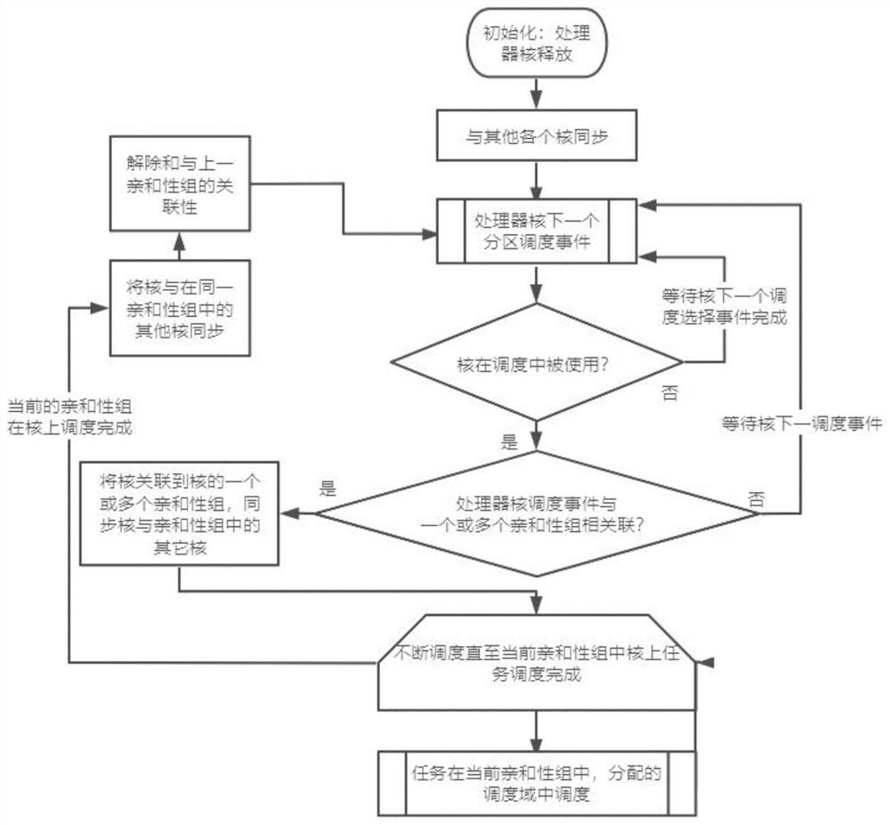 嵌入式多核操作系统确定性调度方法、系统及介质