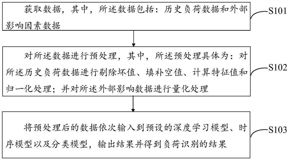 一种基于深度学习的非入侵式用电负荷识别方法及装置