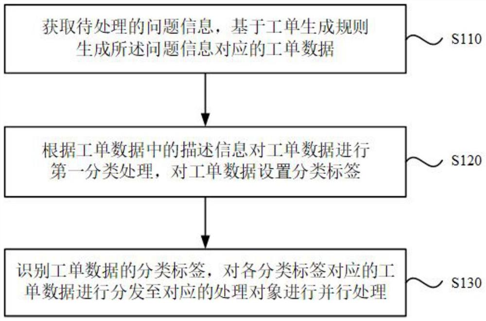 一种工单处理方法、装置、电子设备及存储介质