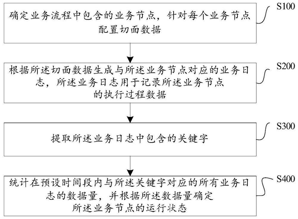 业务流程的监控方法、装置、计算机设备及存储介质