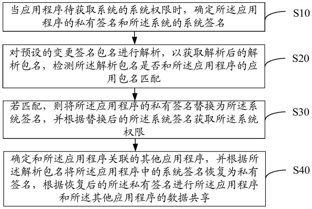 权限管理方法、装置、设备及计算机可读存储介质