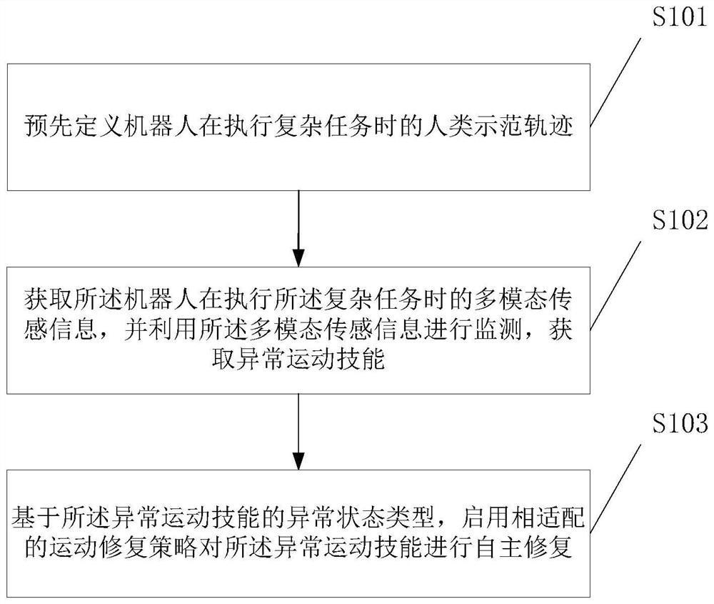 一种机器人自主异常修复技能学习方法及系统