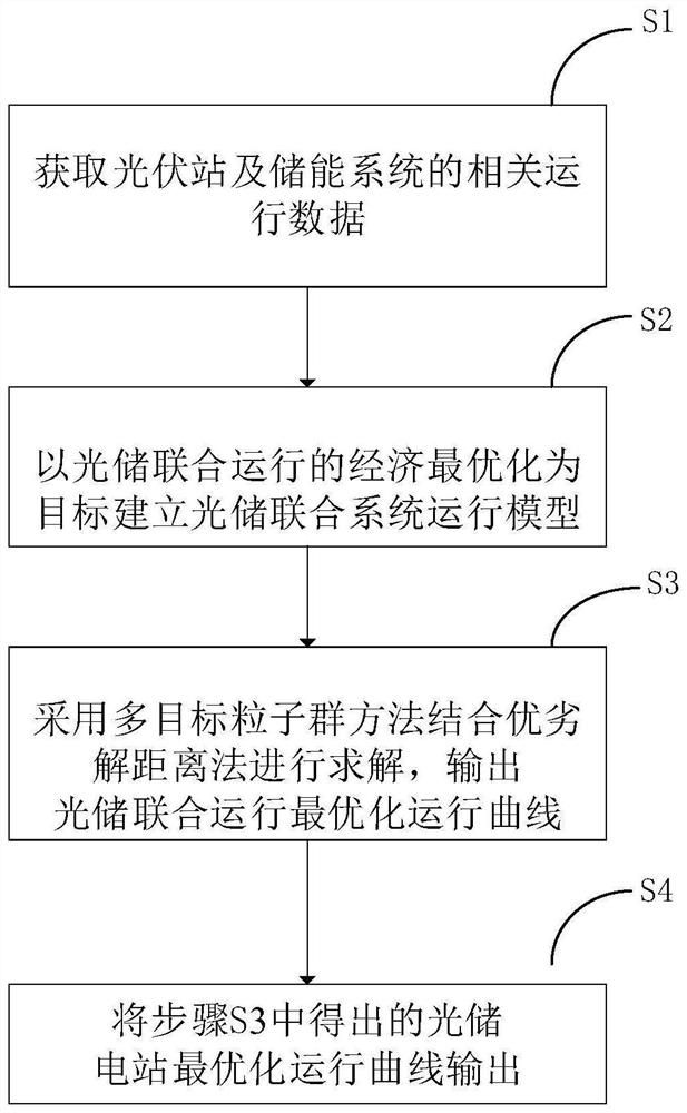 光储联合运行的经济最优控制方法