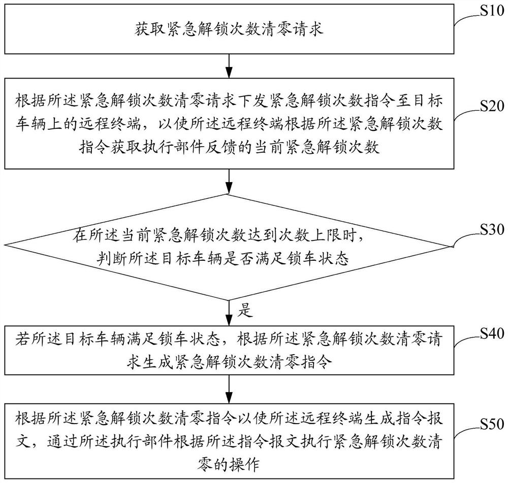 车辆紧急解锁次数清零方法、装置、设备及存储介质