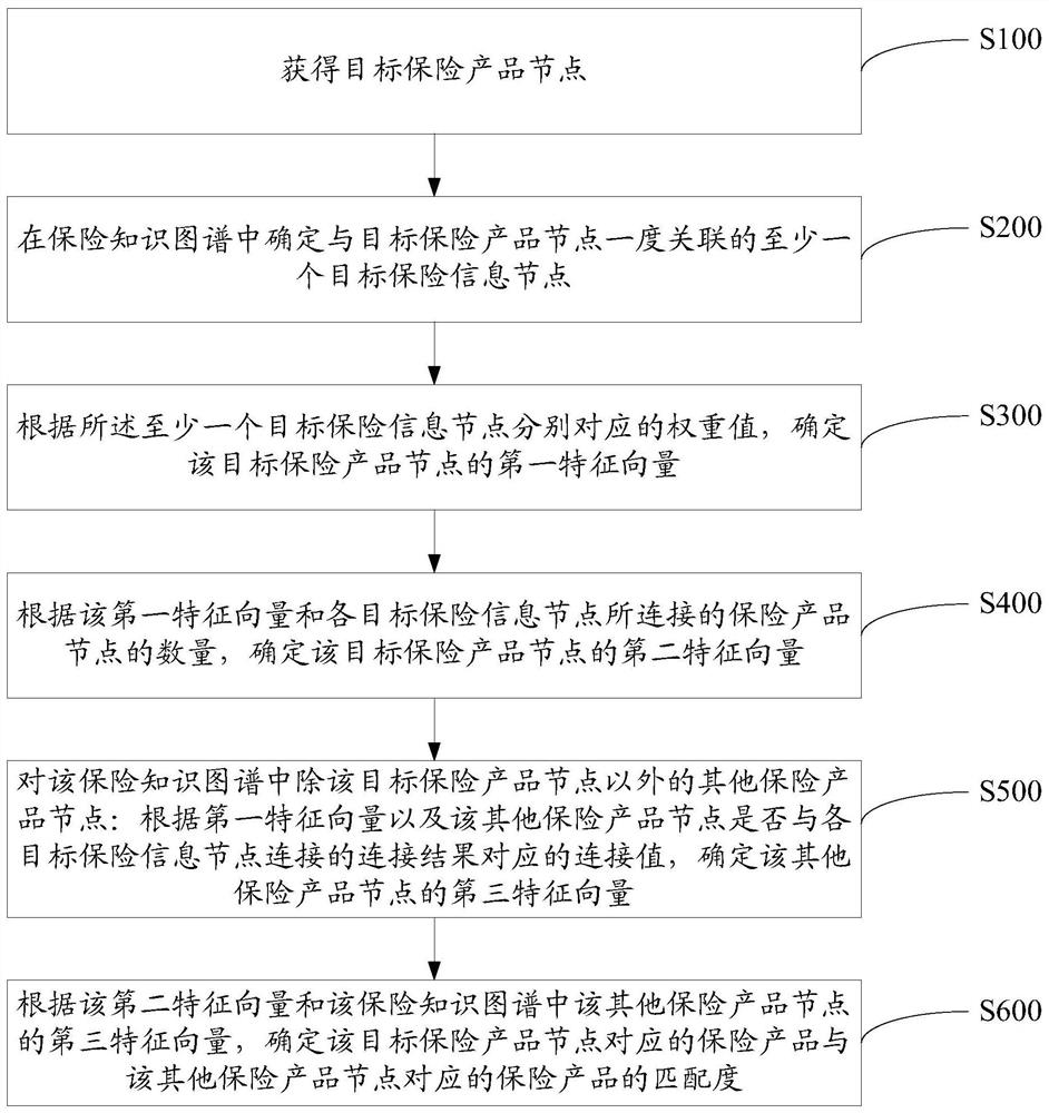 一种保险产品匹配度确定方法及装置