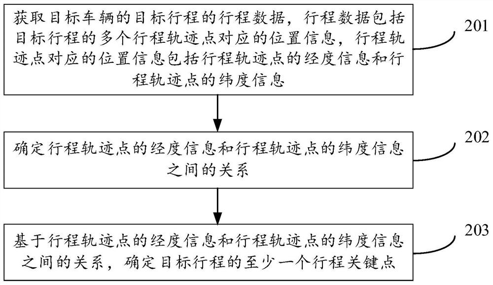 行程关键点的确定方法、装置、设备及可读存储介质