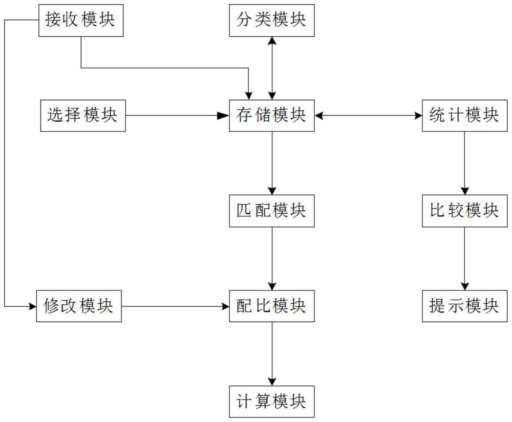 危废智能化配伍方法