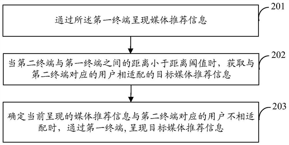 媒体推荐信息的呈现方法、装置、设备及存储介质