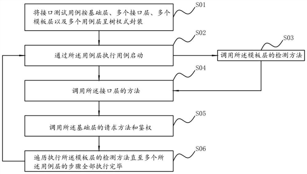 接口测试方法、装置、电子设备及存储介质