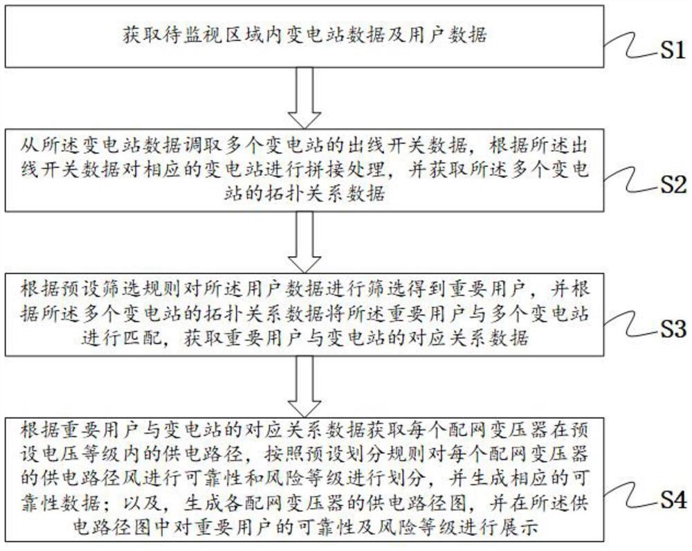 一种配电网重要用户的供电可靠性监视方法及系统