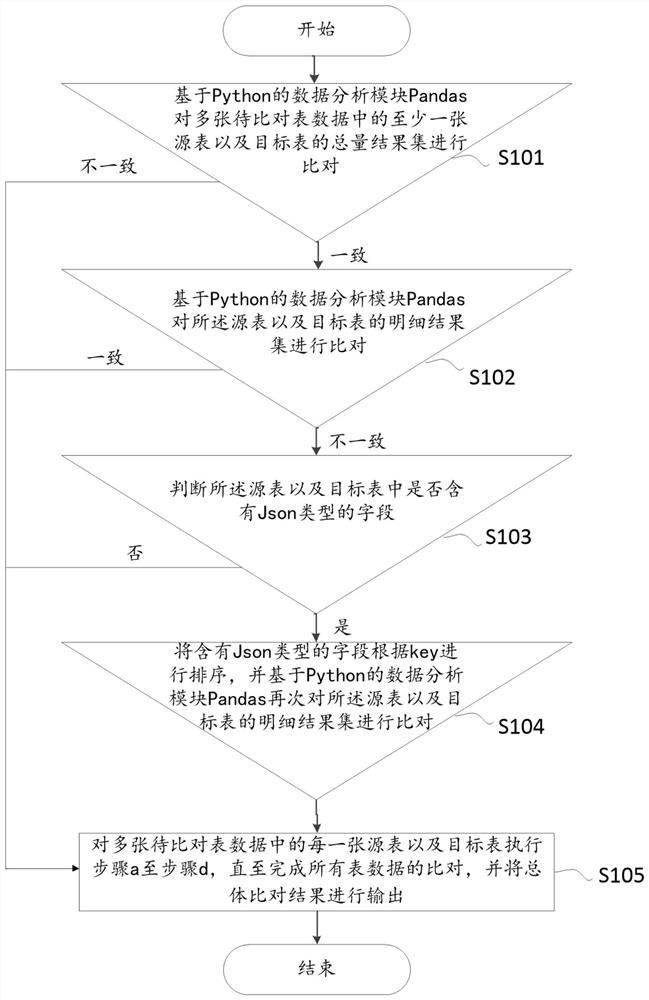 一种表数据批量自动比对的控制方法及装置