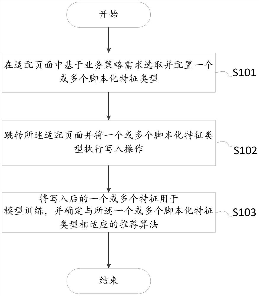 一种在业务开发中基于特征脚本化的算法实现的控制方法及装置