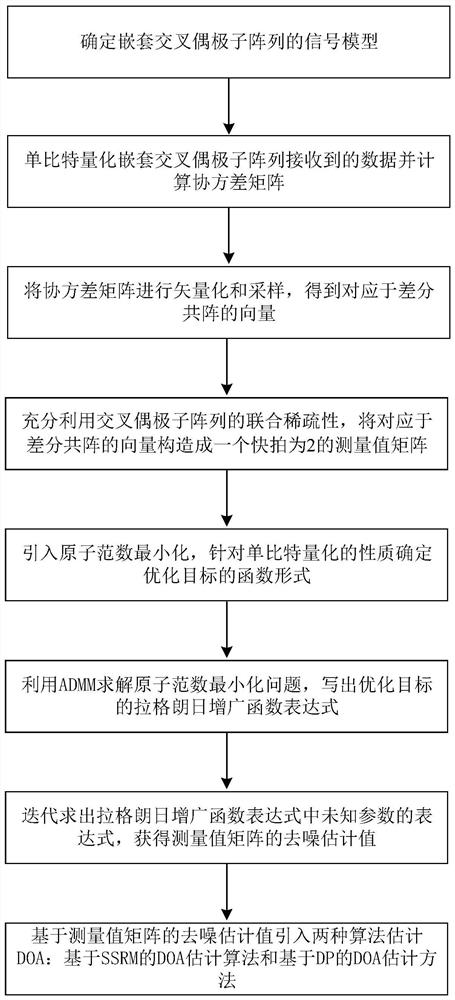 一种基于嵌套交叉偶极子阵列的无网格单比特DOA估计方法