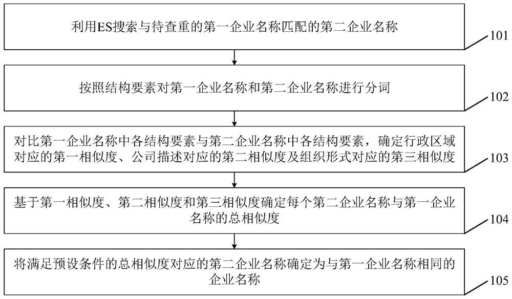 企业名称查重方法及装置