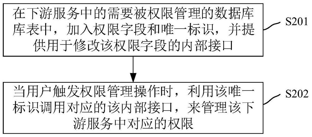 一种微服务框架的管理方法、装置、电子装置和存储介质