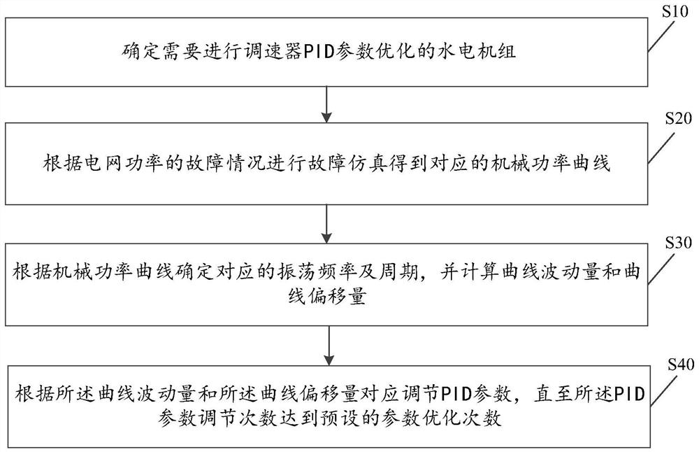 水电机组调速器PID参数优化方法、装置、系统及介质