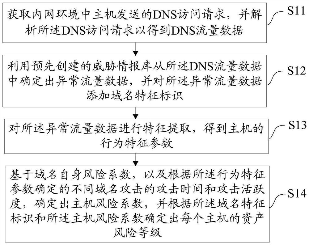 一种内网资产风险评估方法、装置、设备及介质