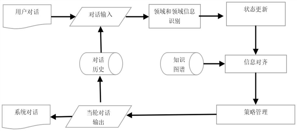 一种基于知识图谱的跨领域多轮对话方法及实现系统