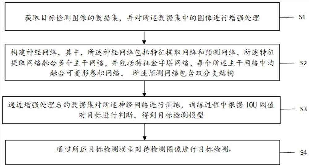 基于TridentNet和Cascade-RCNN结构的高速目标检测方法和系统