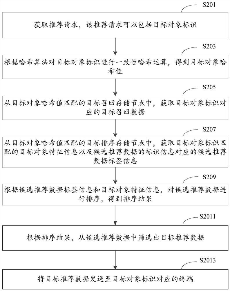 数据推荐方法、装置、电子设备及存储介质