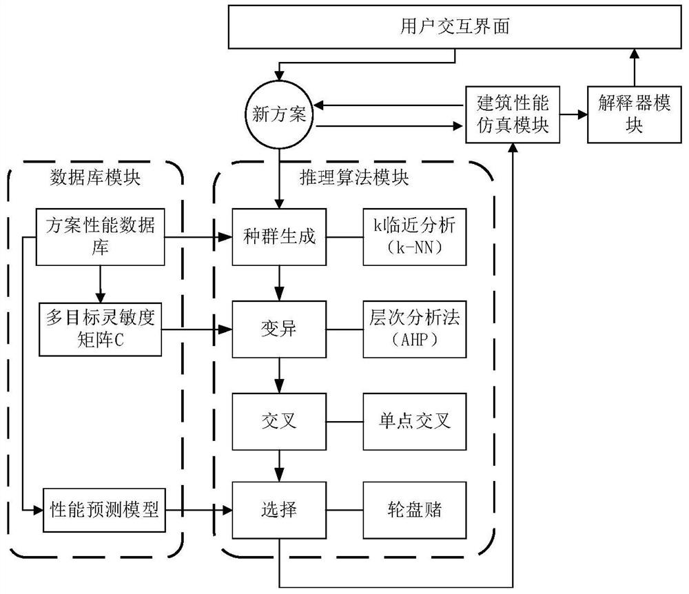 基于灵敏度矩阵的多目标建筑性能化设计专家系统及方法