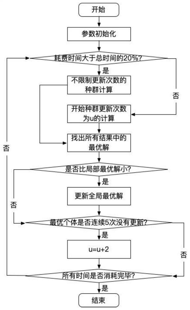 基于Spark分布式改进粒子群算法的配电网故障后重构方法