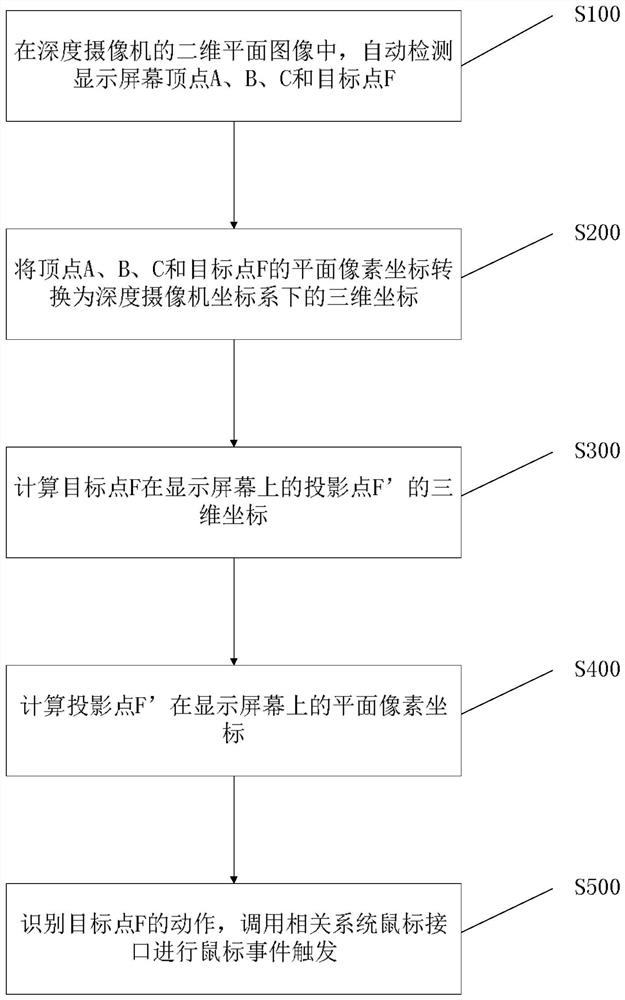 一种新的非接触式人机交互方法及系统