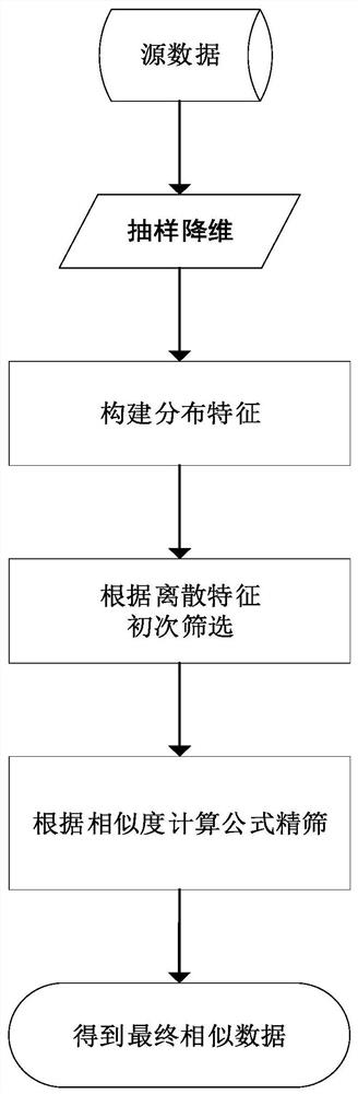 一种用于检索目标对象相似数据的方法