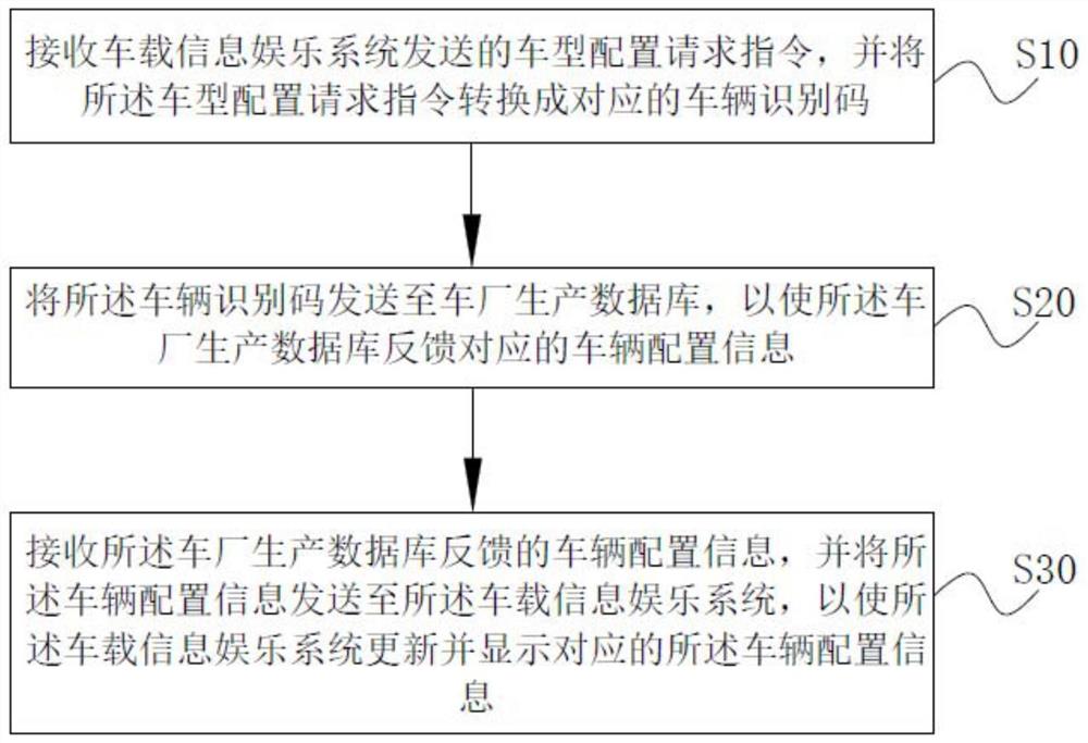 一种车型配置方法、系统及可读存储介质