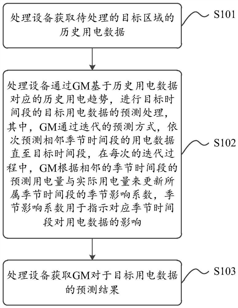 用电数据的处理方法、装置、设备及计算机可读存储介质