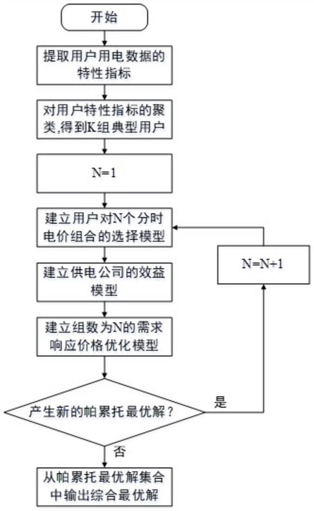 一种考虑用户差异性的分时电价需求响应优化方法和系统