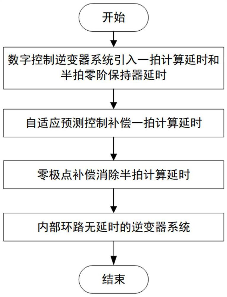 针对逆变器延时的自适应预测结合零极点补偿控制方法