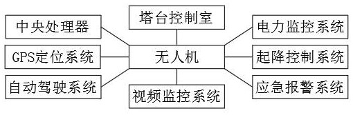 一种远程无人机操作系统