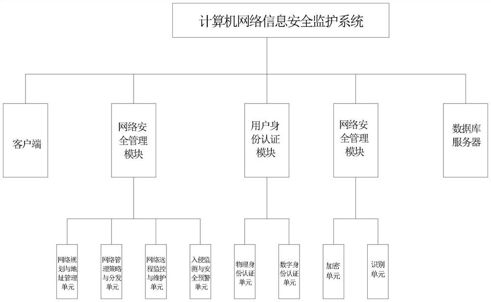 一种计算机网络信息安全监护系统