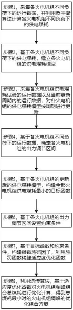 基于遗传算法的火电机组调峰组合总煤耗优化方法及系统