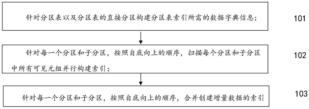 并行创建openGauss分区表索引方法、装置及系统